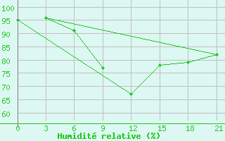 Courbe de l'humidit relative pour Glasgow (UK)