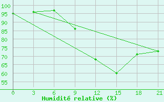 Courbe de l'humidit relative pour Umba