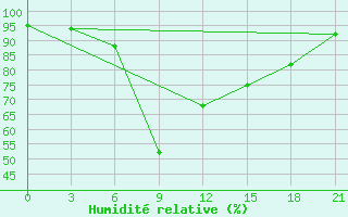 Courbe de l'humidit relative pour Pyrgela