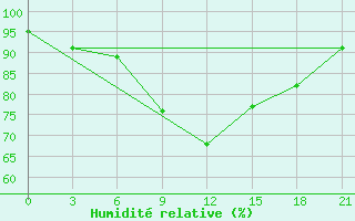 Courbe de l'humidit relative pour Rabocheostrovsk Kem-Port