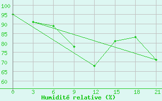 Courbe de l'humidit relative pour Pjalica