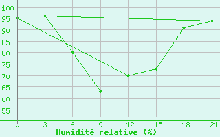 Courbe de l'humidit relative pour Kasin