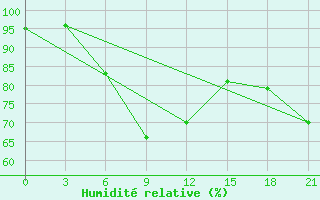 Courbe de l'humidit relative pour Bobruysr