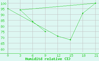 Courbe de l'humidit relative pour Rjazsk