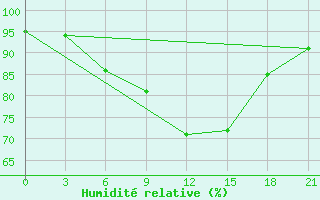 Courbe de l'humidit relative pour Padany