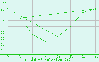 Courbe de l'humidit relative pour Taipak