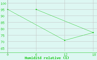 Courbe de l'humidit relative pour Gibraltar (UK)