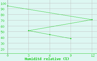 Courbe de l'humidit relative pour Yangdok