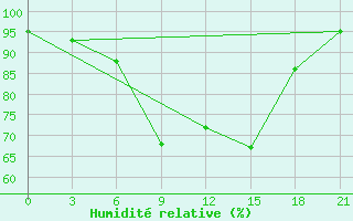 Courbe de l'humidit relative pour Kanevka