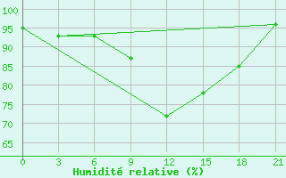 Courbe de l'humidit relative pour Vidin