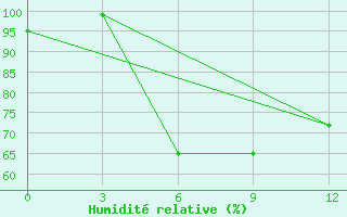 Courbe de l'humidit relative pour Minchukur