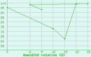 Courbe de l'humidit relative pour Topolcani-Pgc