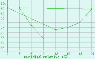 Courbe de l'humidit relative pour Liepaja