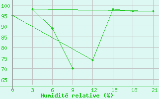 Courbe de l'humidit relative pour Ashotsk