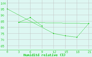 Courbe de l'humidit relative pour San Sebastian / Igueldo