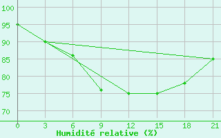 Courbe de l'humidit relative pour Spas-Demensk