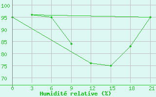 Courbe de l'humidit relative pour Ohony