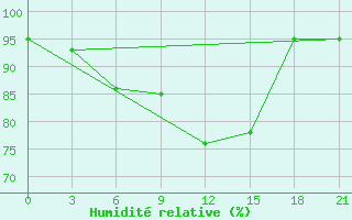 Courbe de l'humidit relative pour Majkop