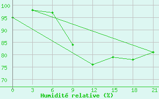 Courbe de l'humidit relative pour Borovici