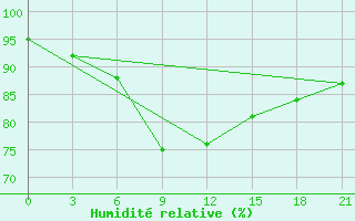 Courbe de l'humidit relative pour Spas-Demensk