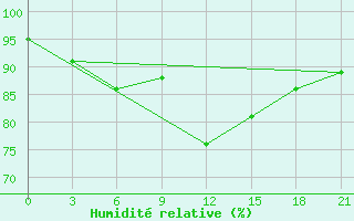 Courbe de l'humidit relative pour Penza