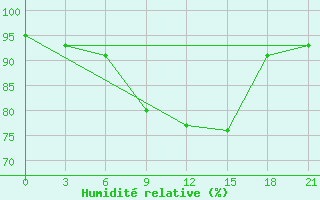 Courbe de l'humidit relative pour Segeza