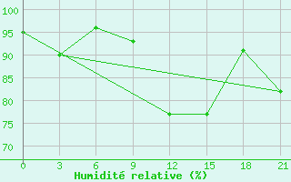 Courbe de l'humidit relative pour Sumy