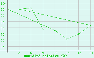 Courbe de l'humidit relative pour Hveravellir