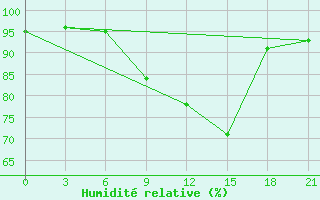 Courbe de l'humidit relative pour Zitkovici