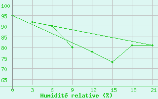 Courbe de l'humidit relative pour Ust'- Kulom