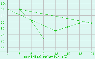 Courbe de l'humidit relative pour Morsansk