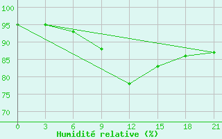 Courbe de l'humidit relative pour Ohony