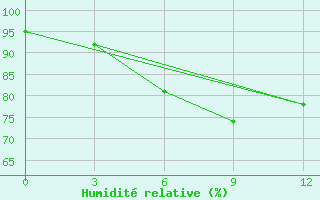 Courbe de l'humidit relative pour Nagappattinam
