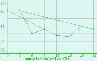 Courbe de l'humidit relative pour Ventspils