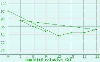 Courbe de l'humidit relative pour Jaksa