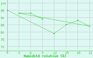 Courbe de l'humidit relative pour Medvezegorsk