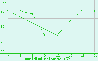 Courbe de l'humidit relative pour Aleksandrov-Gaj