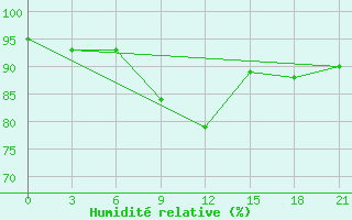 Courbe de l'humidit relative pour Koslan