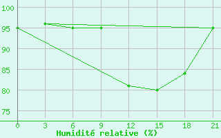 Courbe de l'humidit relative pour Serrai