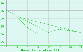 Courbe de l'humidit relative pour Petrun