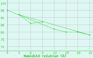 Courbe de l'humidit relative pour Abramovskij Majak