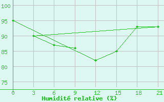 Courbe de l'humidit relative pour Ust'- Cil'Ma