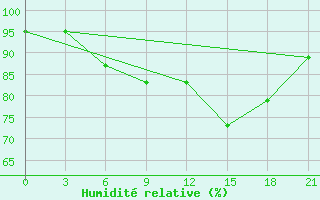 Courbe de l'humidit relative pour Zukovka