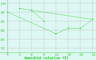 Courbe de l'humidit relative pour Niznij Novgorod