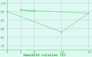 Courbe de l'humidit relative pour Opochka