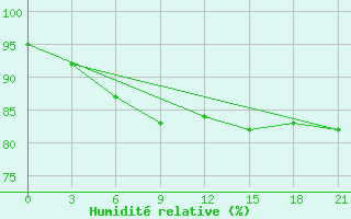 Courbe de l'humidit relative pour Borovici