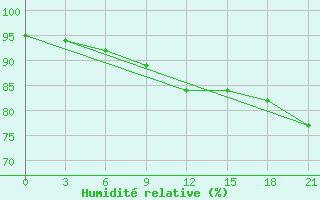 Courbe de l'humidit relative pour Livny