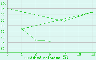 Courbe de l'humidit relative pour Kerinci / Depati Parbo