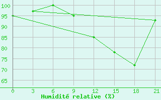 Courbe de l'humidit relative pour Sosva