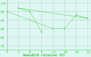 Courbe de l'humidit relative pour Mussala Top / Sommet